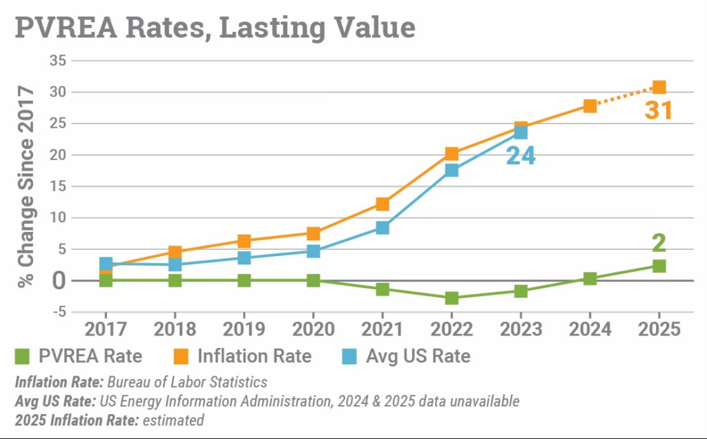 Chart of PVREA rates, inflation, and average US electricity rate 2017 to 2025