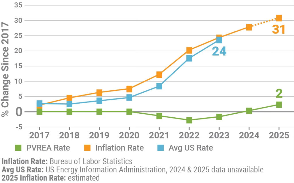 Chart of PVREA rates, inflation, and average US electricity rate 2017 to 2025