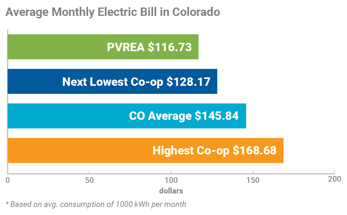 Average Monthly Electric Bills in Colorado