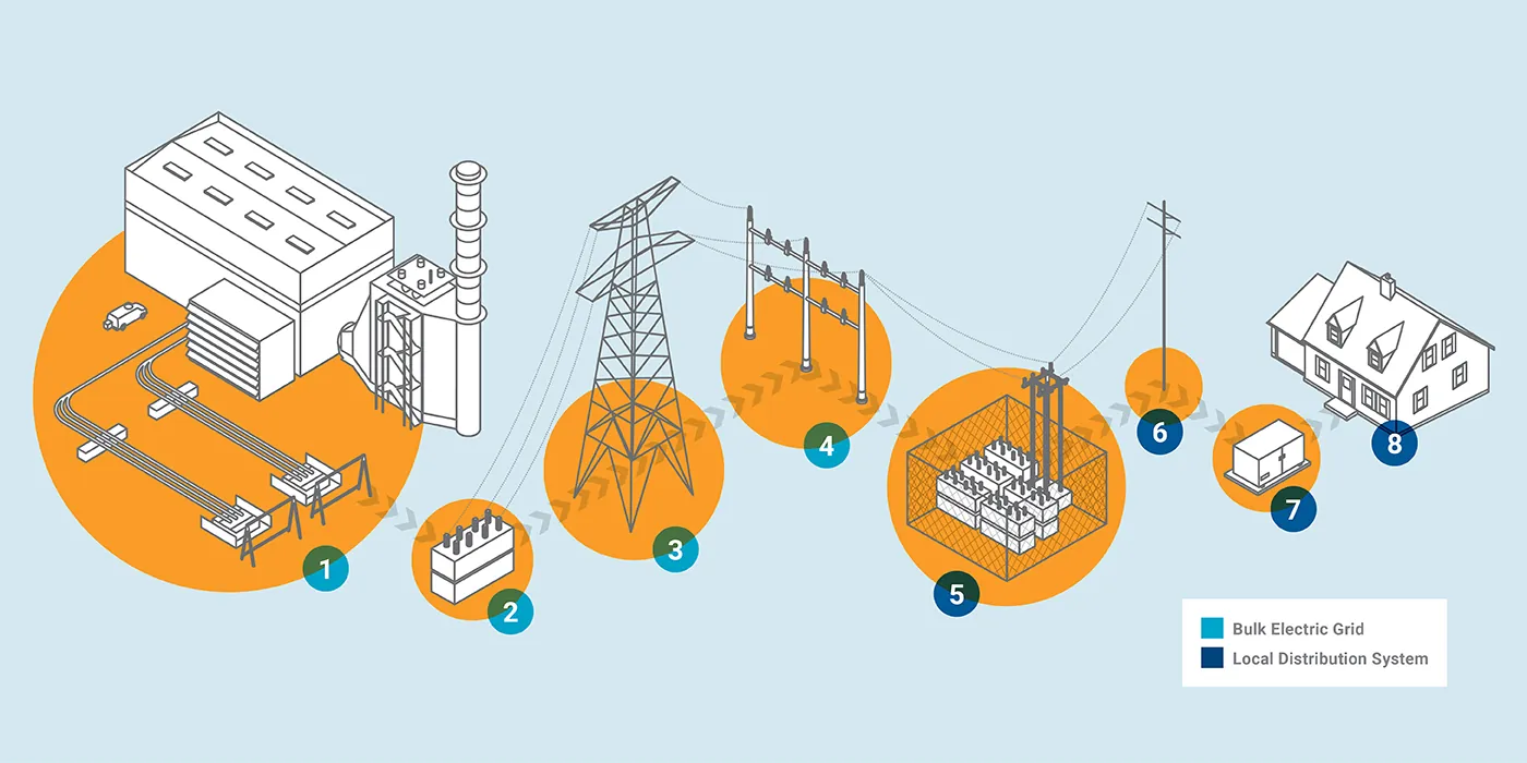 How The Electric Grid Works Infographic