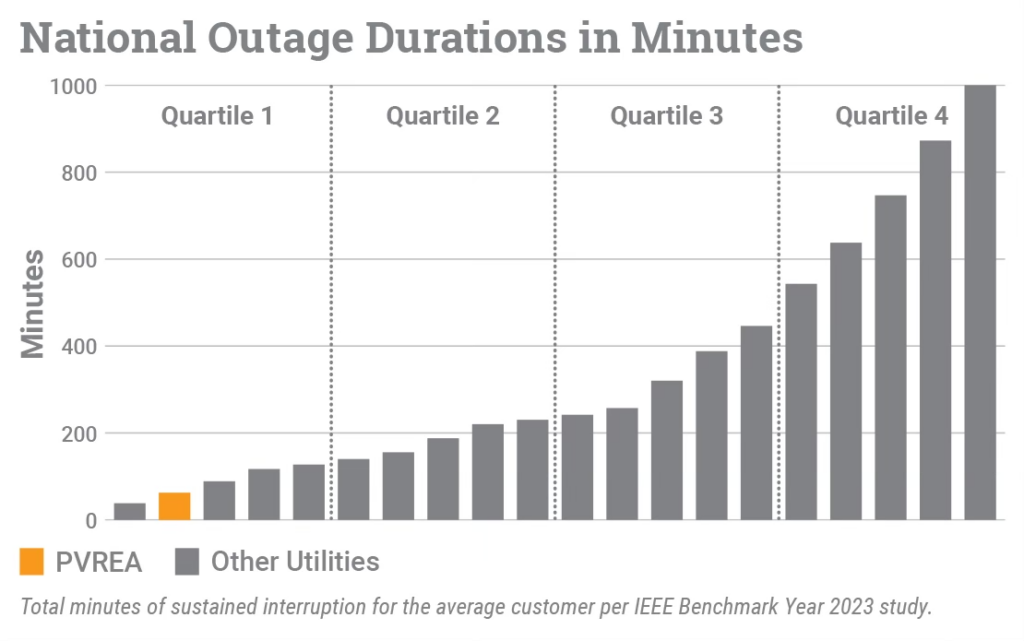 Chart showing reliability metrics according to IEEE Benchmark Year 2023 study