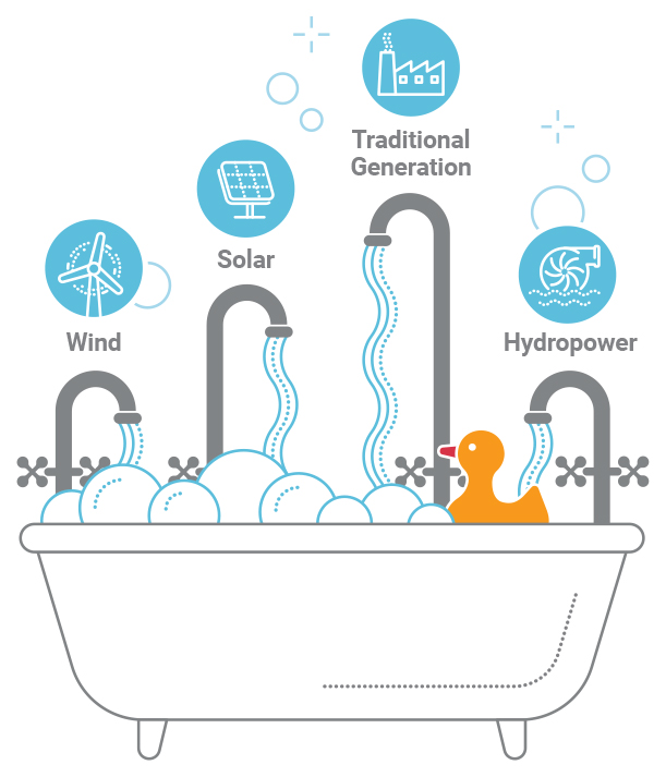 electric grid as a bathtub illustration