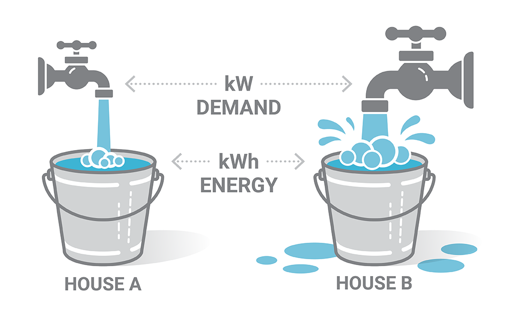 Understanding demand - graphic showing using a lot of energy at once by showcasing water buckets and faucets