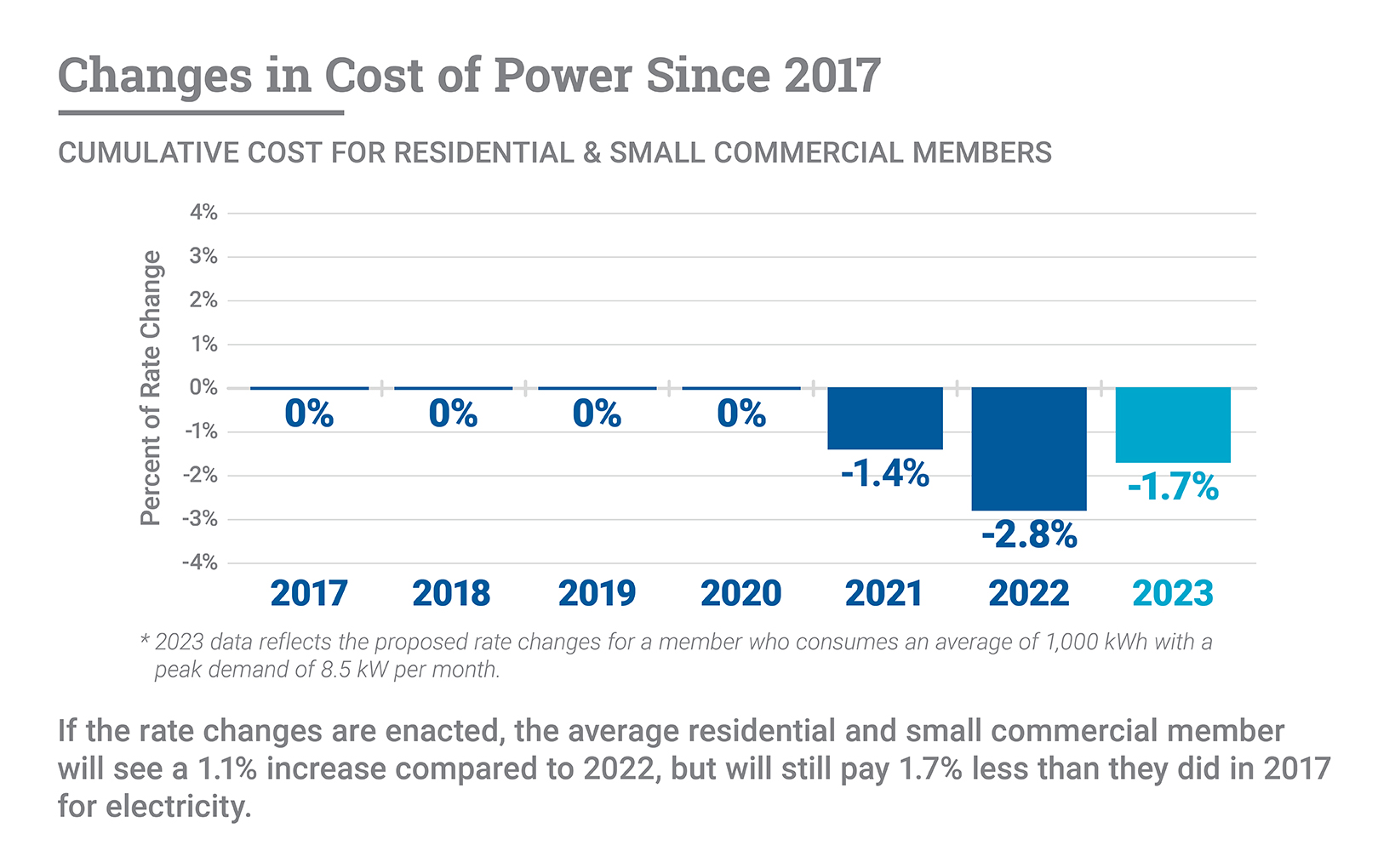 changes in cost of power supply since 2017 image