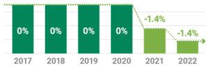 Graph showing rate changes 2017 to 2022 with decreases in 2021 and 2022