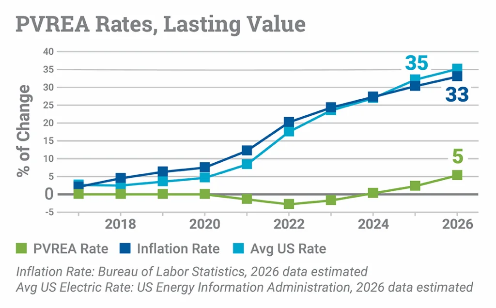 PVREA Rates compared to average US electric rate and Inflation rate 2017 to 2026