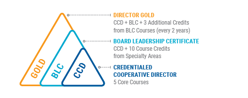 Graphic showing how to achieve NRECA Gold Credentials