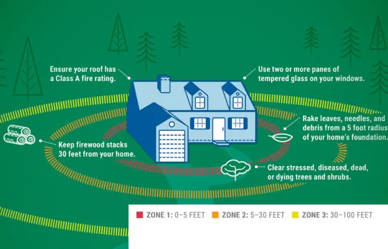 Seasonal Safety - Zone of safety around a house graphic