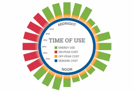Image describing Time of Use Rate option